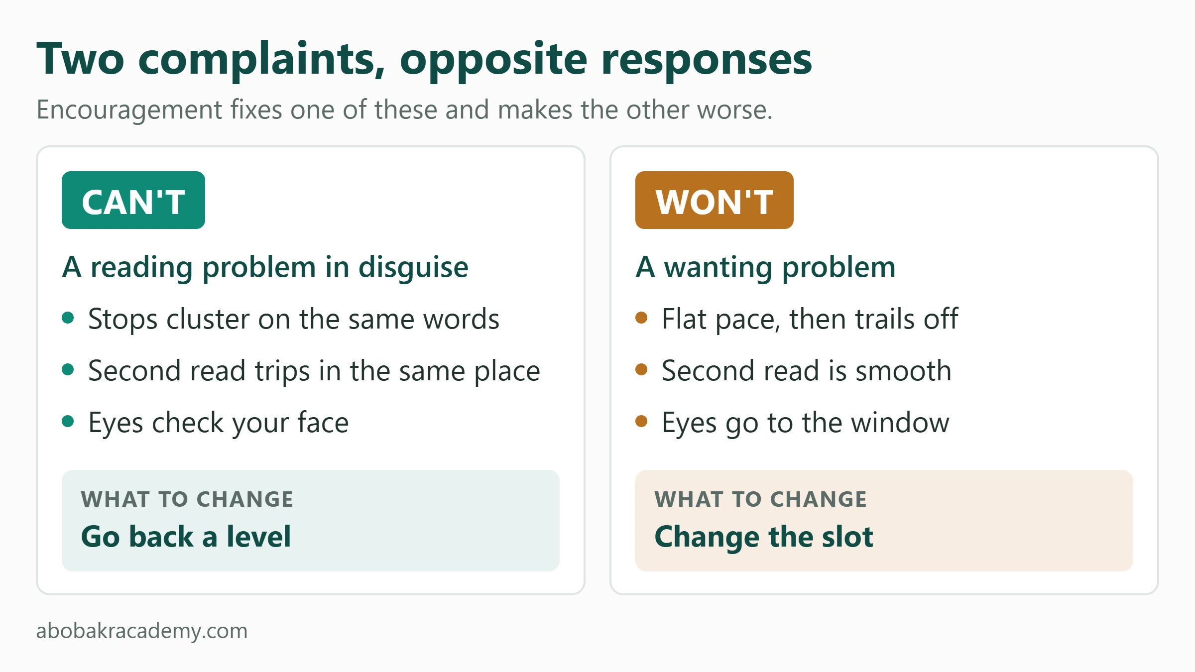 Side by side comparison. Can't: stops cluster on the same words, the second read trips in the same place, eyes check your face, so go back a level. Won't: flat pace then trails off, the second read is smooth, eyes go to the window, so change the lesson slot.