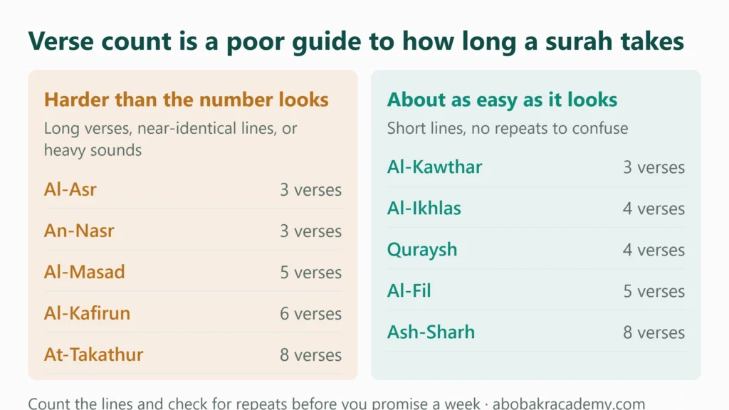 Two columns comparing short surahs that are harder than their verse count suggests, such as Al-Asr and Al-Kafirun, with ones that are as easy as they look, such as Al-Kawthar and Al-Ikhlas