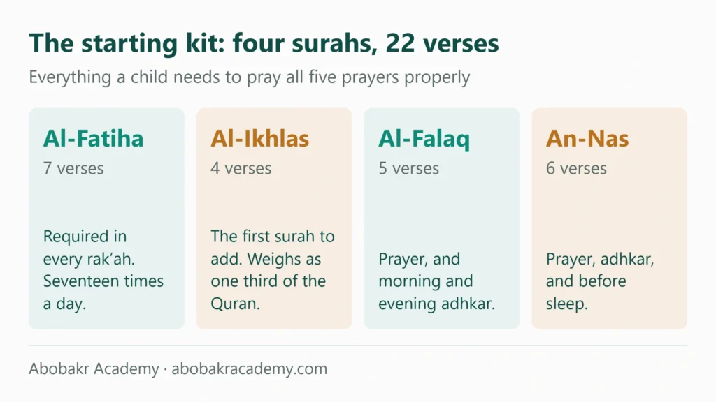 Four cards showing the starting kit of short surahs: Al-Fatiha seven verses, Al-Ikhlas four, Al-Falaq five and An-Nas six, twenty two verses in total