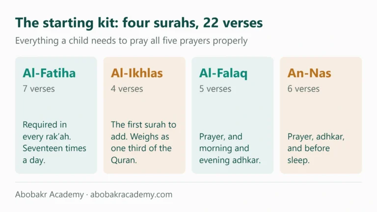 Short Surahs to Memorize: What Your Child Actually Needs, and in What Order