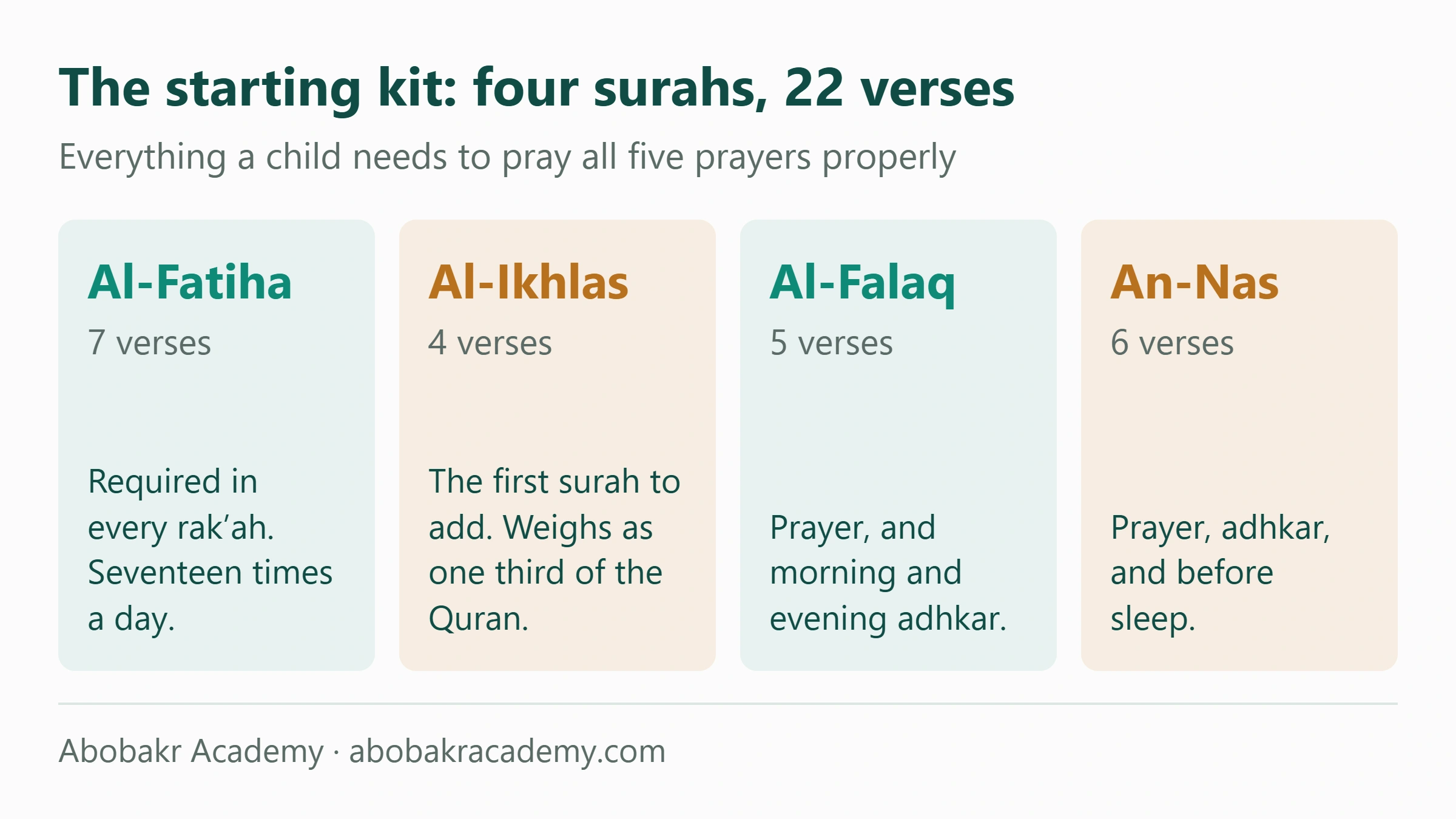 Four cards showing the starting kit of short surahs: Al-Fatiha seven verses, Al-Ikhlas four, Al-Falaq five and An-Nas six, twenty two verses in total