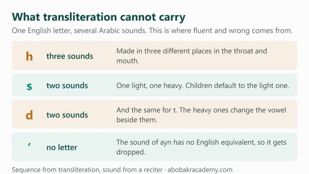 Chart showing how English transliteration collapses several Arabic sounds into one letter, with h standing for three sounds, s and d for two each, and the ayn having no English equivalent