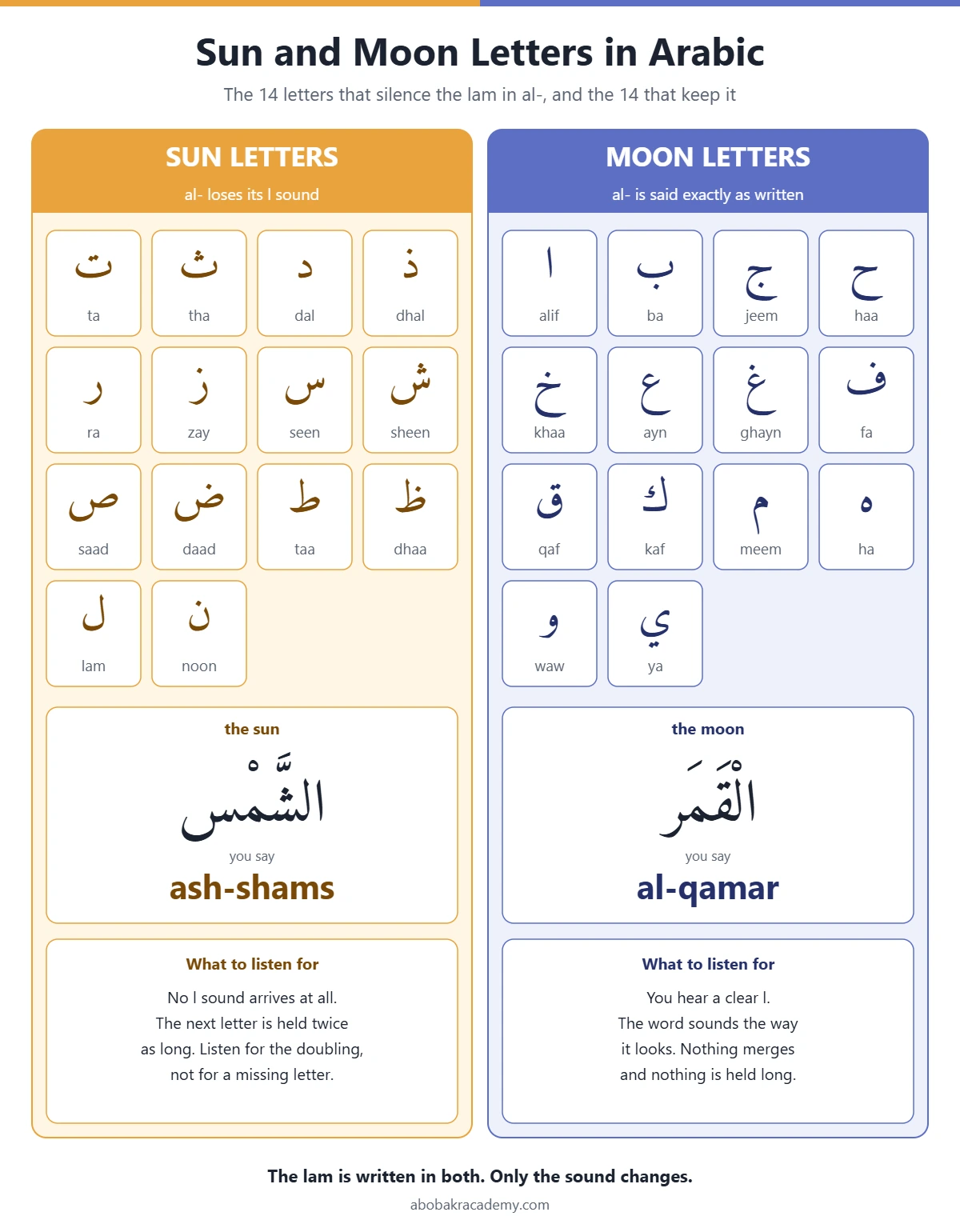 Chart of the 28 Arabic letters split into 14 sun letters and 14 moon letters, with the words al-shams and al-qamar shown as examples of each group