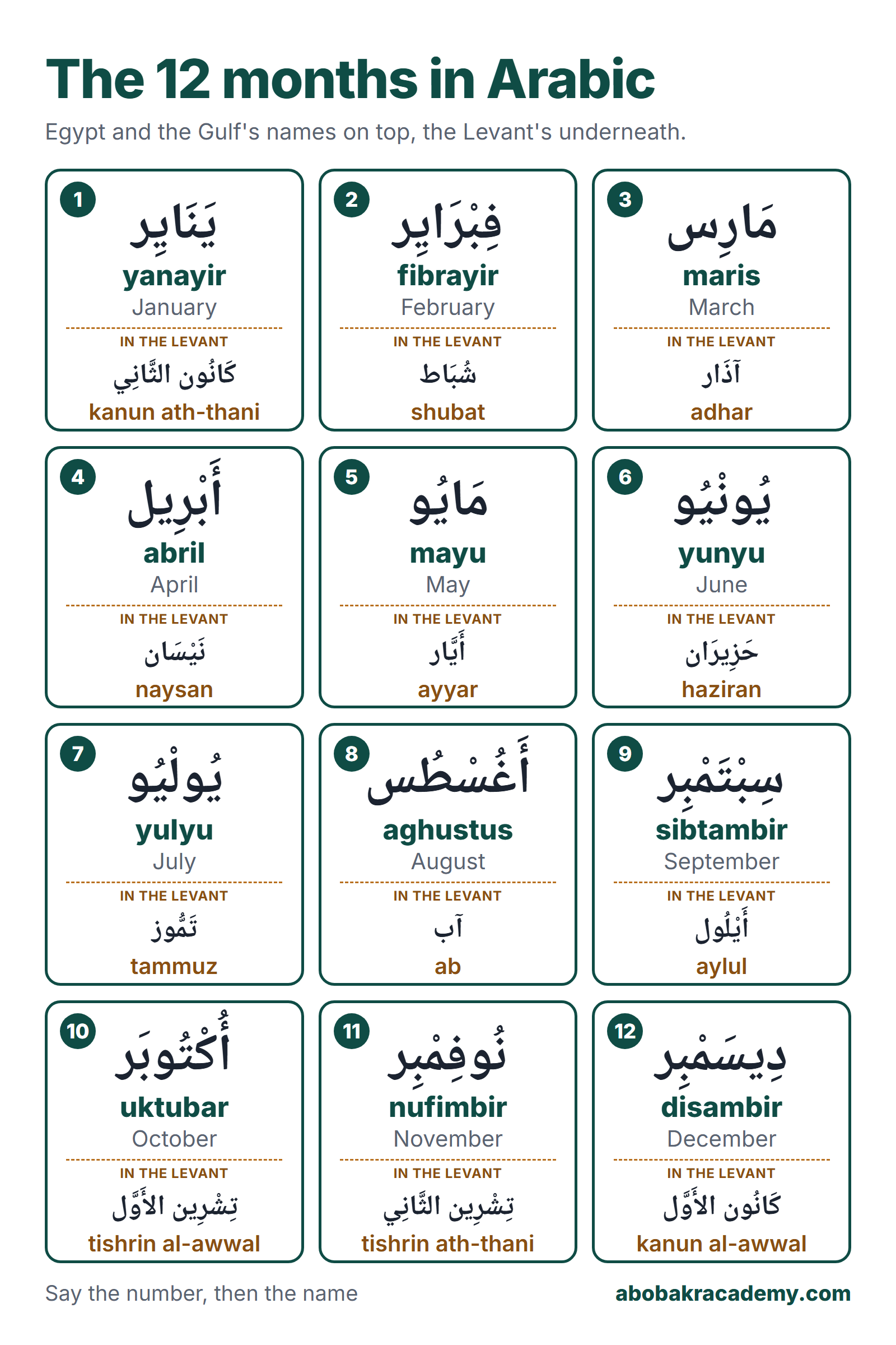 Chart of the 12 months in Arabic: January يناير (yanayir) to December ديسمبر (disambir), each card with the name used in Egypt and the Gulf, how to say it, the English, and the Levantine name under it, from كانون الثاني (kanun ath-thani) for January to كانون الأول (kanun al-awwal) for December.