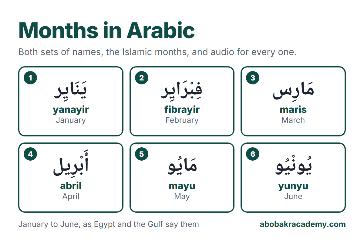 Months in Arabic: cards for January to June as Egypt and the Gulf say them, yanayir, fibrayir, maris, abril, mayu and yunyu, each with the Arabic name and the English.