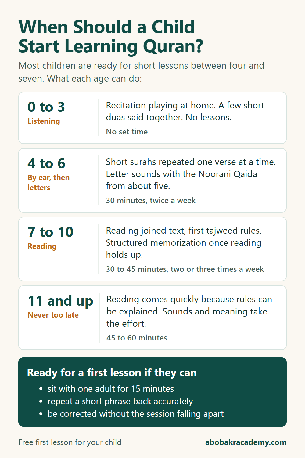 Chart of when a child should start learning Quran: ages 0 to 3 listening, 4 to 6 short surahs by ear then letters, 7 to 10 reading and structured memorization, 11 and up, with lesson lengths and three signs of readiness