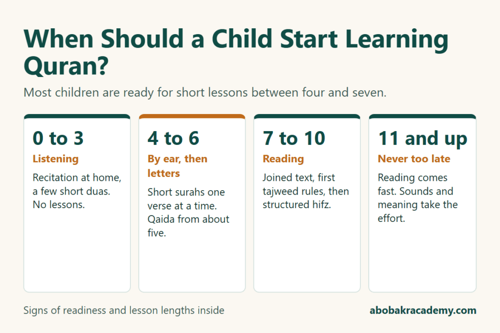 When should a child start learning Quran: 0 to 3 listening, 4 to 6 by ear then letters, 7 to 10 reading, 11 and up never too late