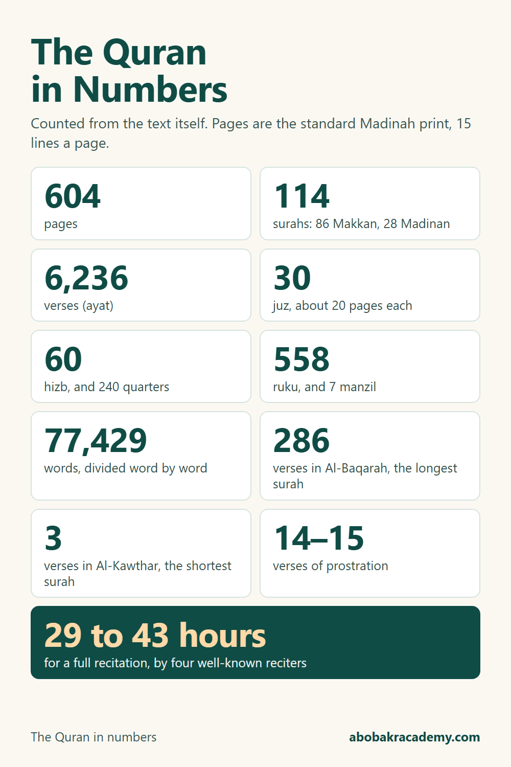 The Quran in numbers chart: 604 pages in the Madinah print, 114 surahs, 6,236 verses, 30 juz, 60 hizb, 558 ruku, 77,429 words, with the longest and shortest surah and how long a full recitation takes.