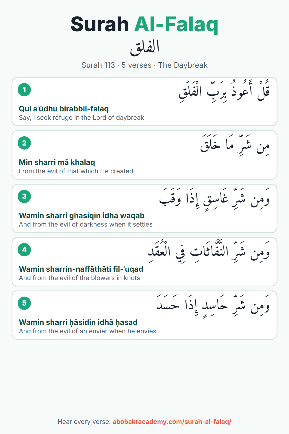 Surah Al-Falaq chart, surah 113, 5 verses in Arabic with transliteration and meaning: 1 Qul aʿūdhu birabbil-falaq; 2 Min sharri mā khalaq; 3 Wamin sharri ghāsiqin idhā waqab; 4 Wamin sharrin-naffāthāti fil-ʿuqad; 5 Wamin sharri ḥāsidin idhā ḥasad.
