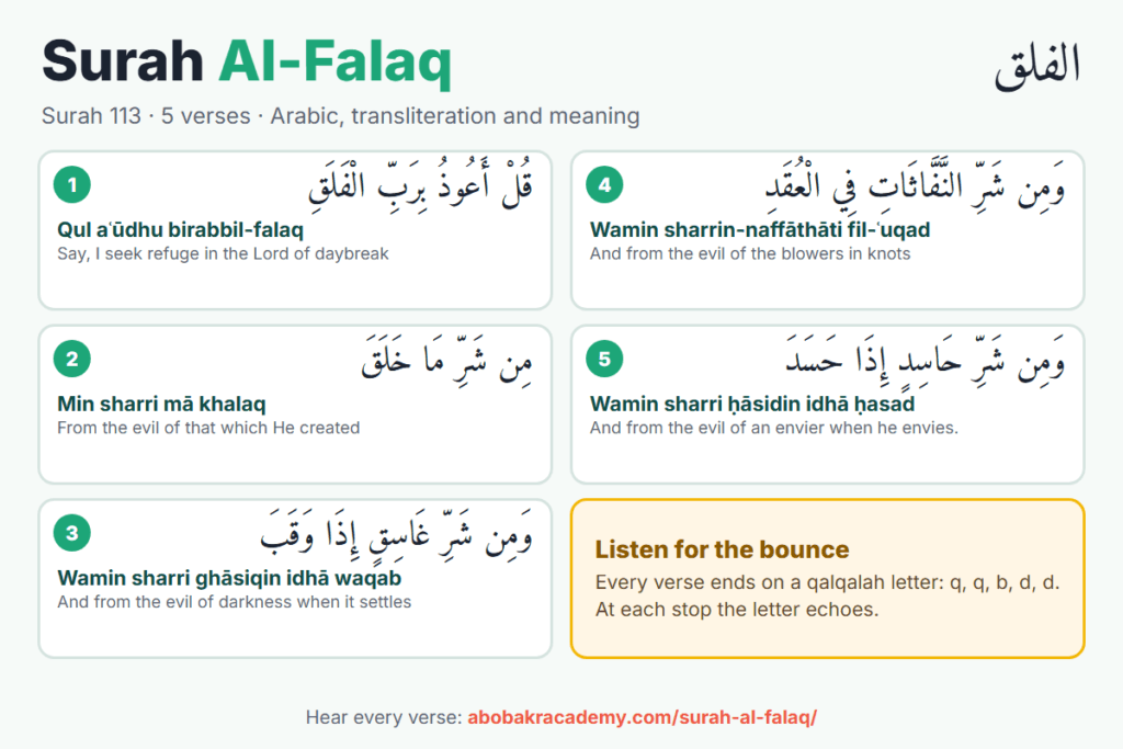 Surah Al-Falaq, surah 113: the 5 verses in Arabic, each with its transliteration and English meaning.