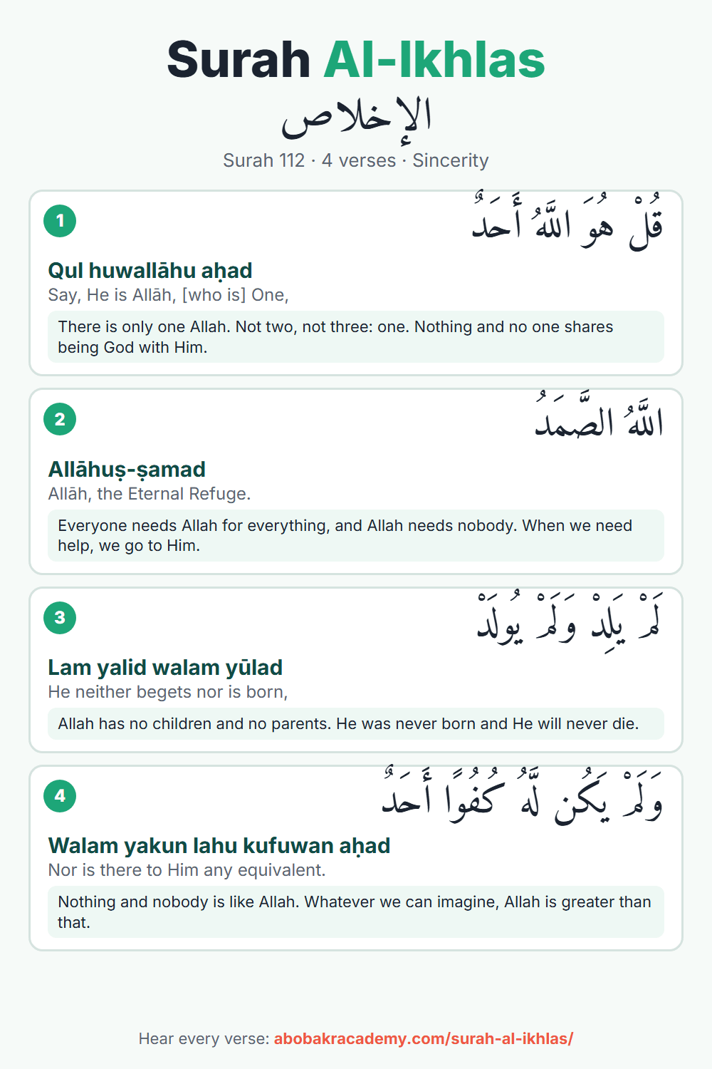 Surah Al-Ikhlas chart, surah 112, 4 verses in Arabic with transliteration and meaning: 1 Qul huwallāhu aḥad; 2 Allāhuṣ-ṣamad; 3 Lam yalid walam yūlad; 4 Walam yakun lahu kufuwan aḥad.