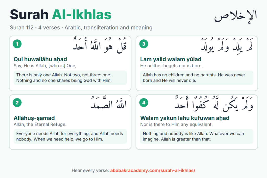 Surah Al-Ikhlas, surah 112: the 4 verses in Arabic, each with its transliteration and English meaning.