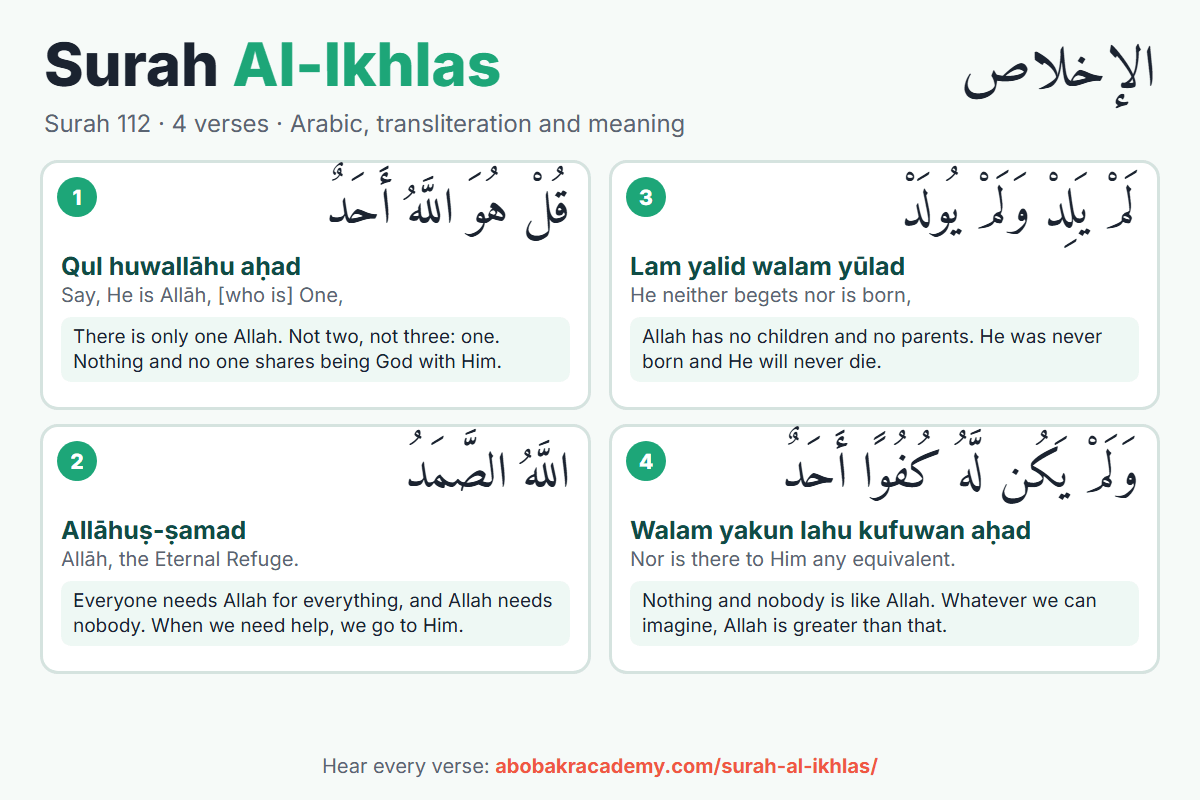 Surah Al-Ikhlas, surah 112: the 4 verses in Arabic, each with its transliteration and English meaning.