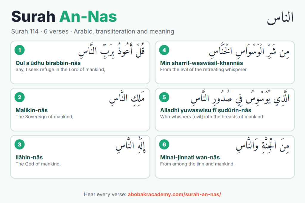 Surah An-Nas, surah 114: the 6 verses in Arabic, each with its transliteration and English meaning.