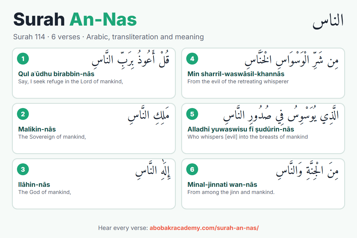 Surah An-Nas, surah 114: the 6 verses in Arabic, each with its transliteration and English meaning.
