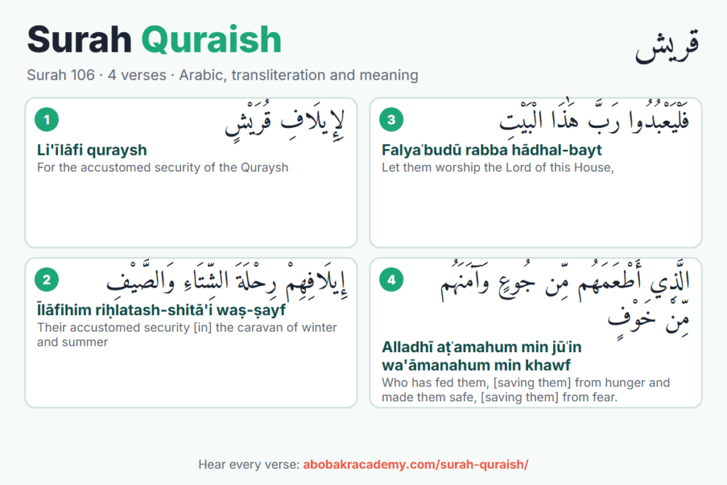 Surah Quraish, surah 106: the 4 verses in Arabic, each with its transliteration and English meaning.