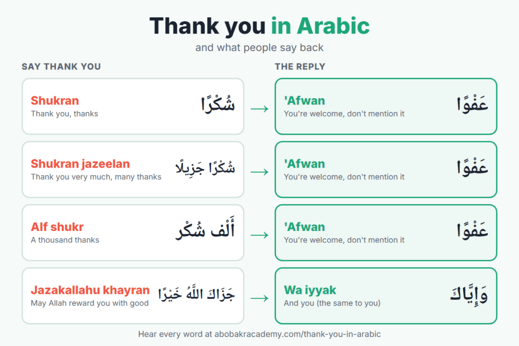 Chart of thank you in Arabic and the reply to each: Shukran (شُكْرًا), reply 'Afwan; Shukran jazeelan (شُكْرًا جَزِيلًا), reply 'Afwan; Alf shukr (أَلْف شُكْر), reply 'Afwan; Jazakallahu khayran (جَزَاكَ اللَّهُ خَيْرًا), reply Wa iyyak.