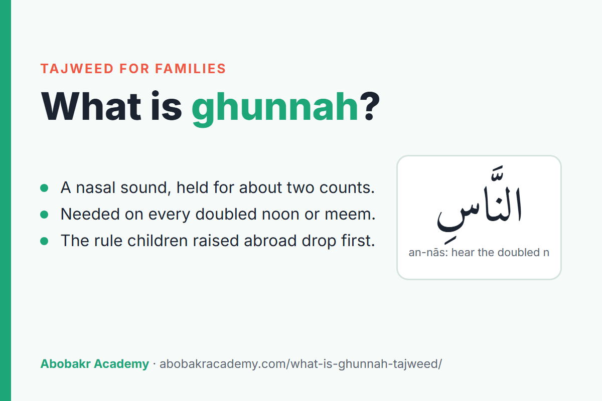 What is ghunnah: a nasal sound held for about two counts on every doubled noon or meem, with the word an-nas from Surah An-Nas as the example.